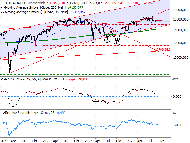 Chart DAX®