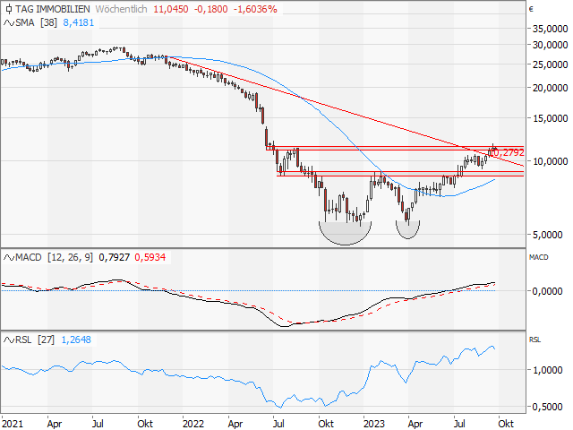 Chart TAG Immobilien