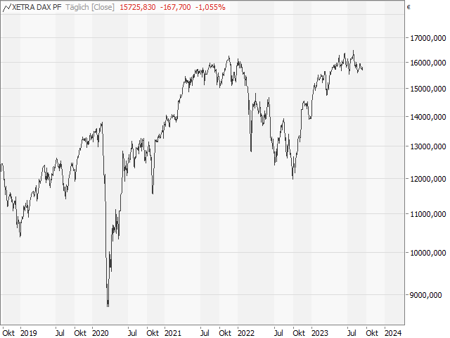 Chart DAX®