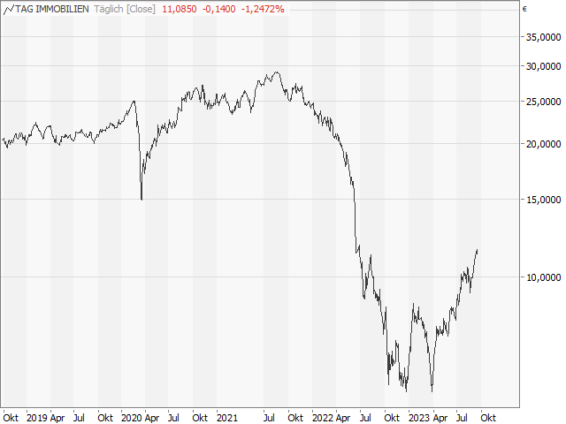 Chart TAG Immobilien