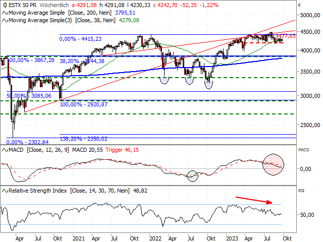 Chart EURO STOXX 50®