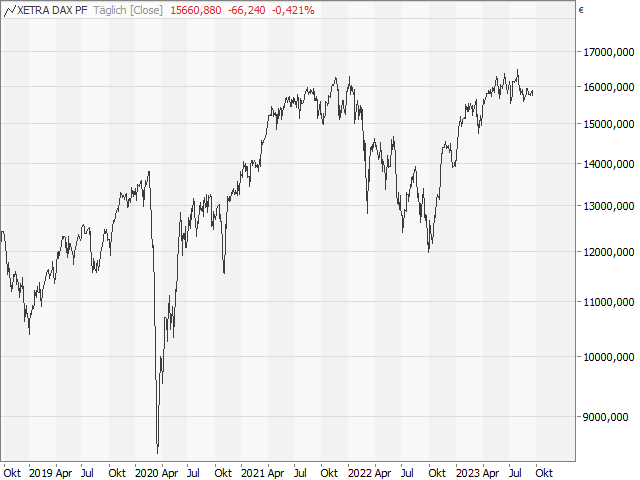 Chart DAX®