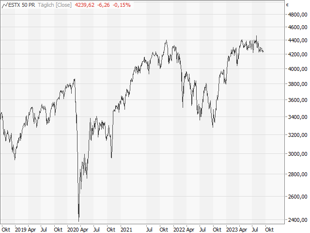 Chart EURO STOXX 50®