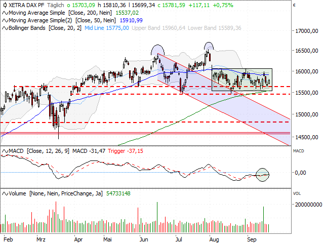 Chart DAX®