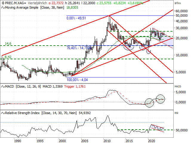 Chart Silber