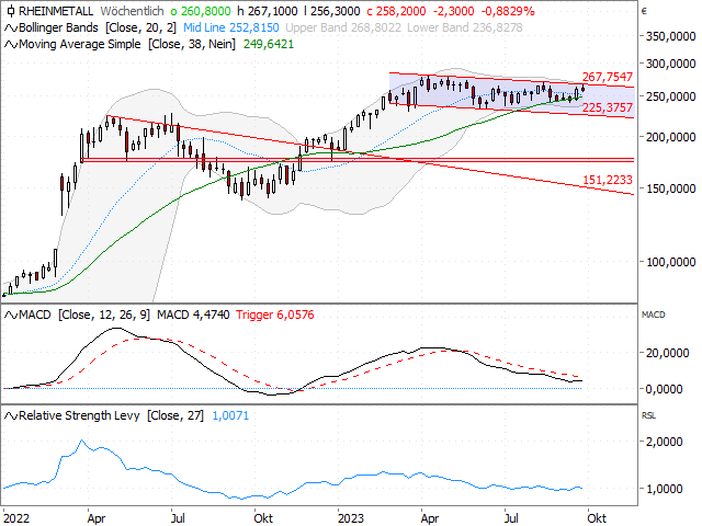 Chart Rheinmetall