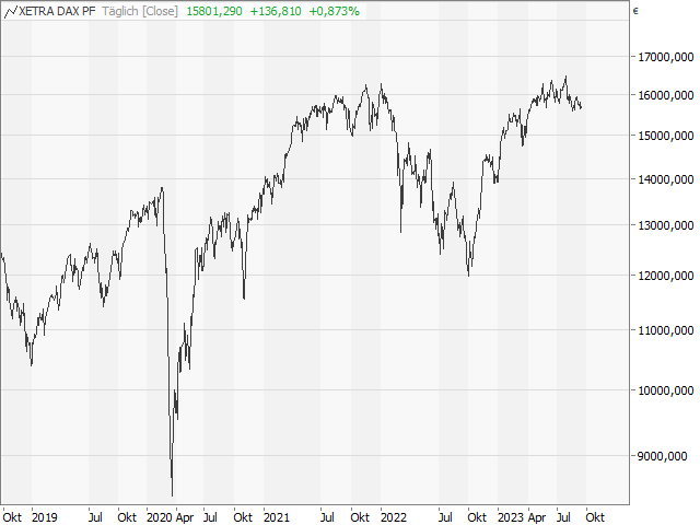 Chart DAX®