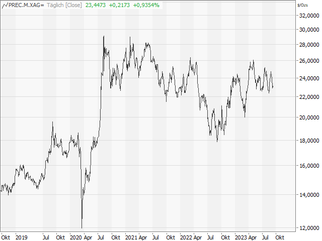 Chart Silber