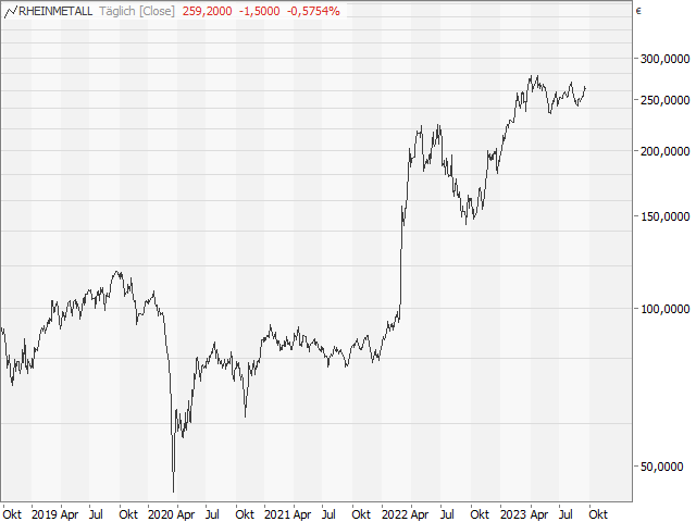 Chart Rheinmetall