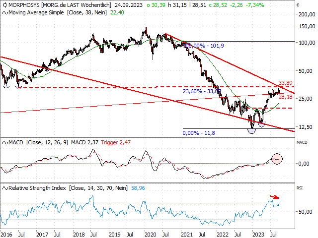 Chart MorphoSys