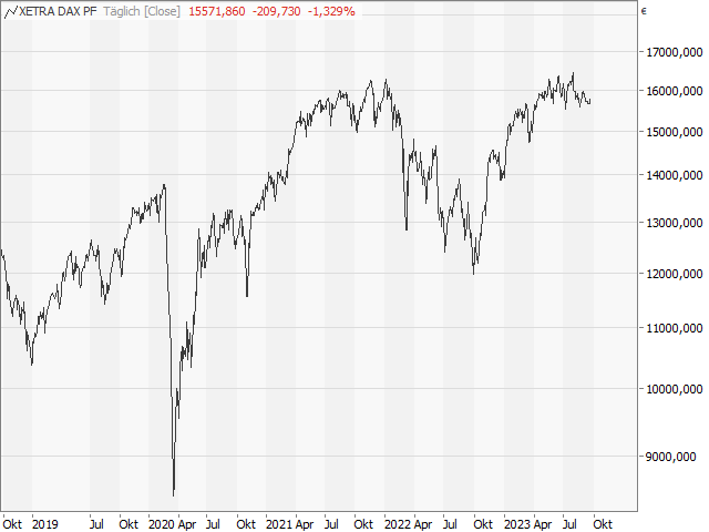 Chart DAX®