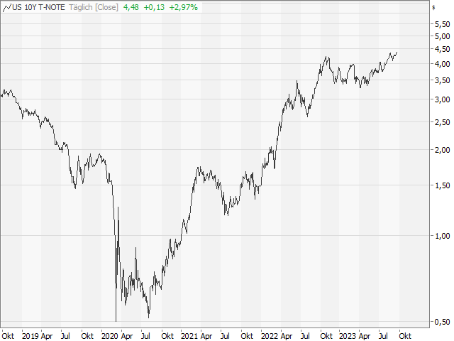 Chart 10-jährige Rendite USA