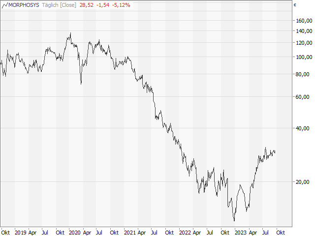 Chart MorphoSys