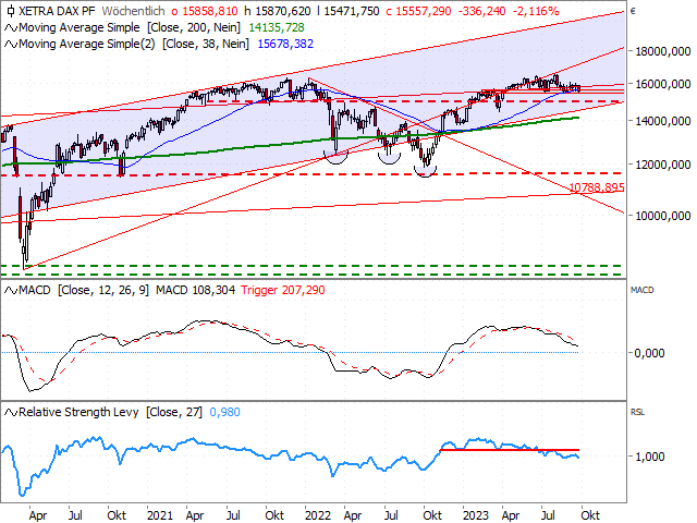 Chart DAX®