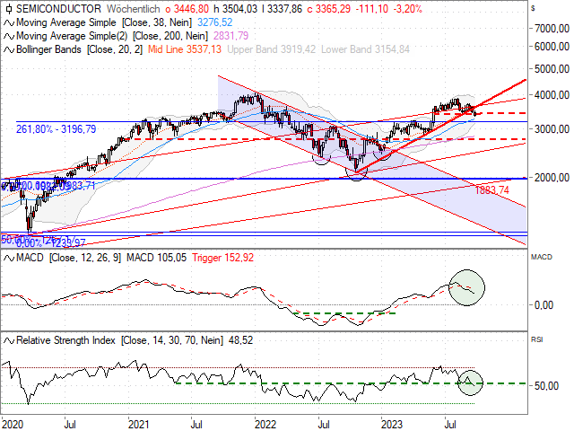 Chart Philadelphia Semiconductor Index