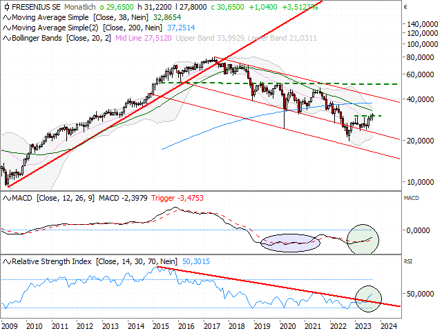 Chart Fresenius