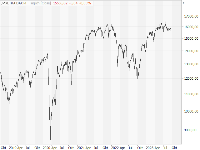 Chart DAX®