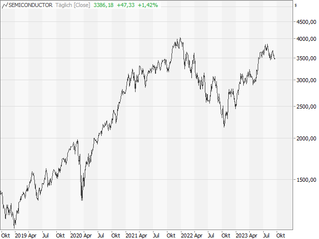 Chart Philadelphia Semiconductor Index