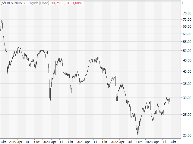 Chart Fresenius