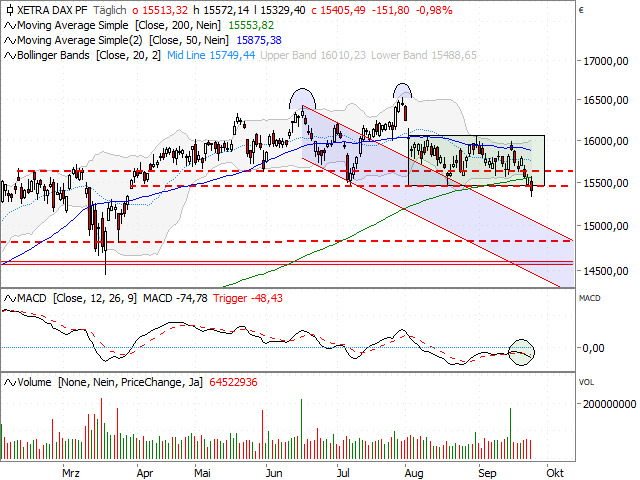 Chart DAX®