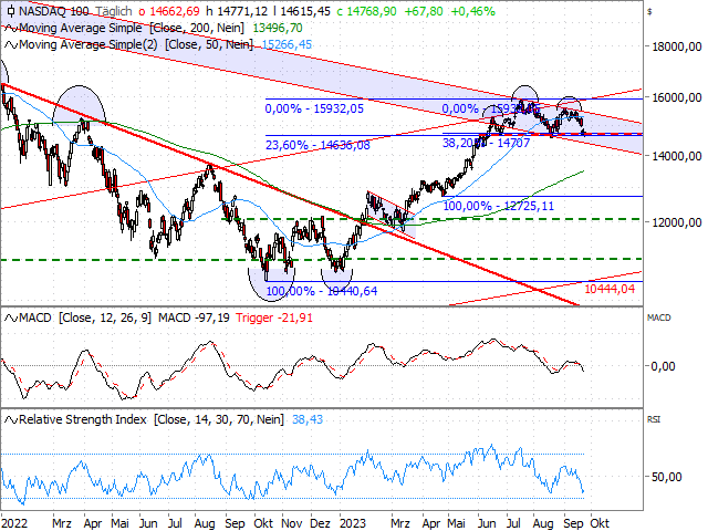 Chart Nasdaq-100 Index®