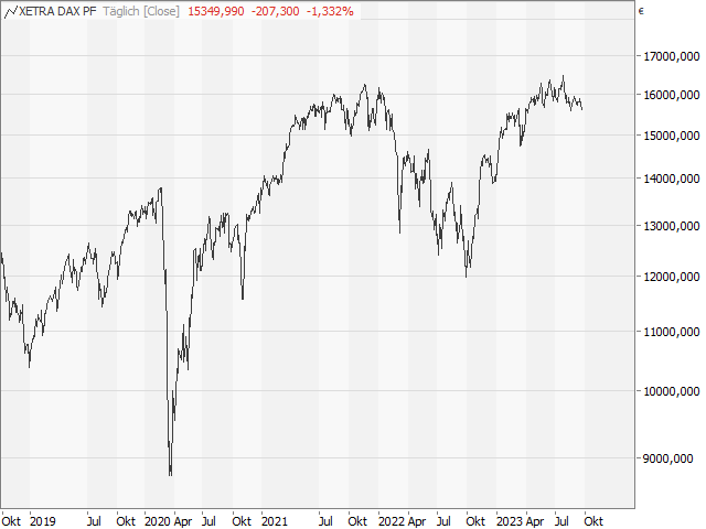 Chart DAX®