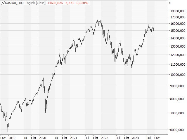 Chart Nasdaq-100 Index®