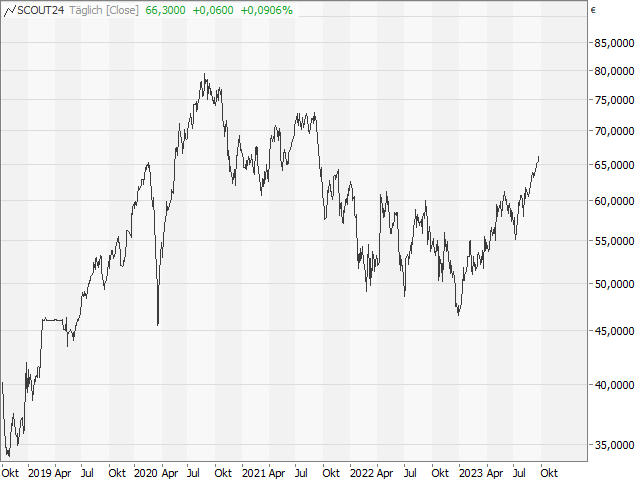 Chart Scout24