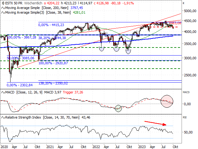 Chart EURO STOXX 50®