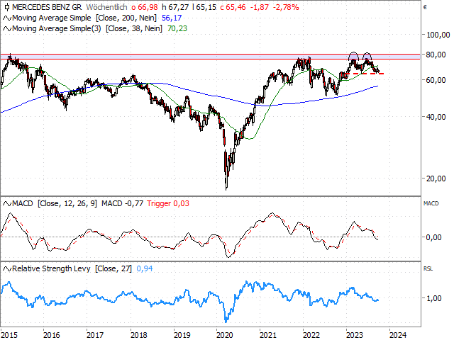 Chart Mercedes-Benz Group