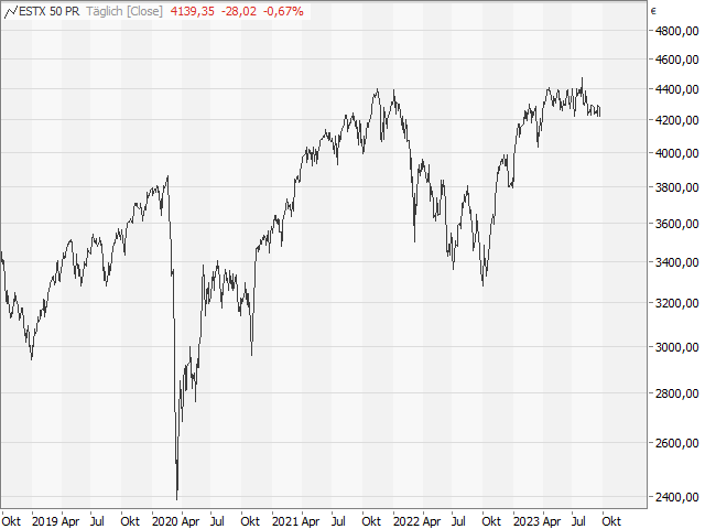 Chart EURO STOXX 50®