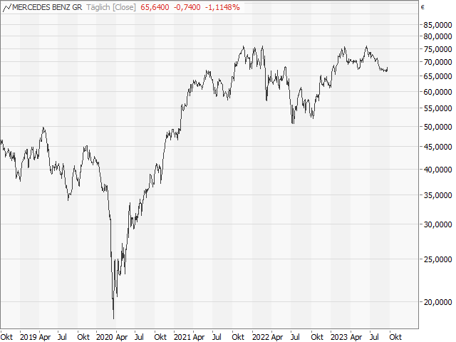 Chart Mercedes-Benz Group