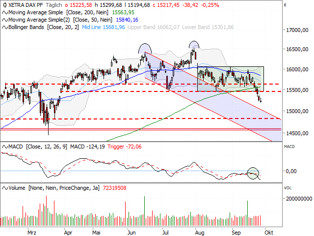 Chart DAX®