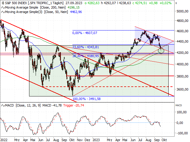 Chart S&P 500®