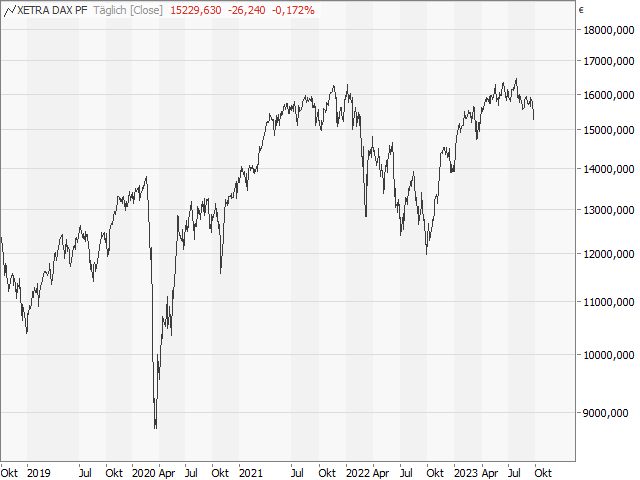 Chart DAX®