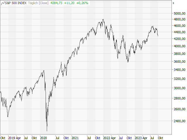 Chart S&P 500®