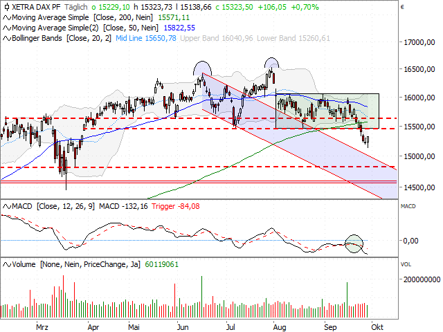 Chart DAX®