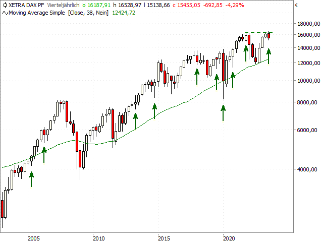 Chart DAX®