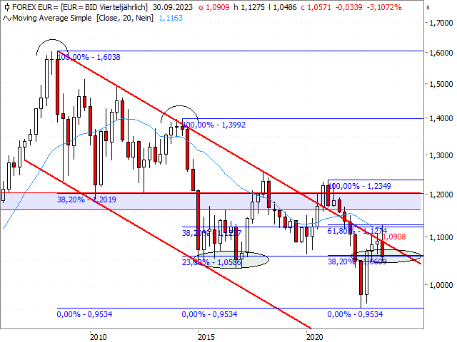 Chart EUR/USD