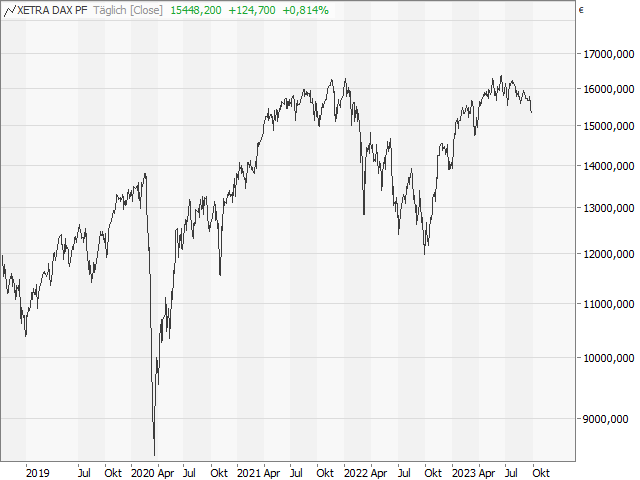 Chart DAX®