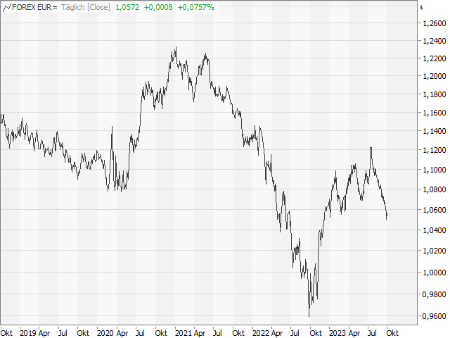 Chart EUR/USD