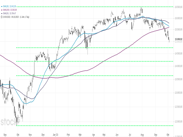 Chart DAX®