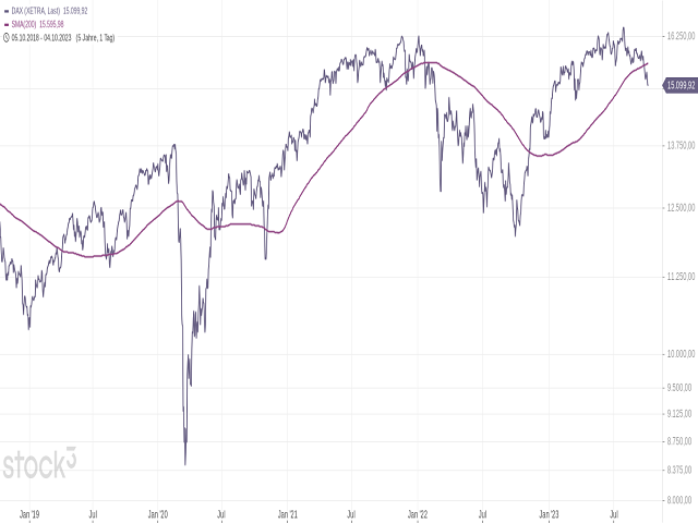 Chart DAX®