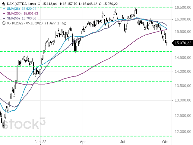 Chart DAX®