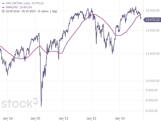 Chart DAX®