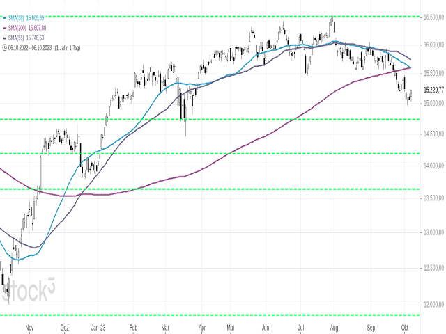 Chart DAX®