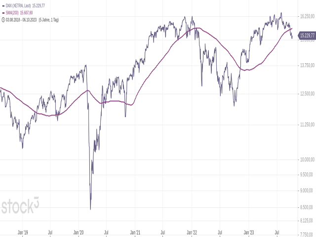 Chart DAX®