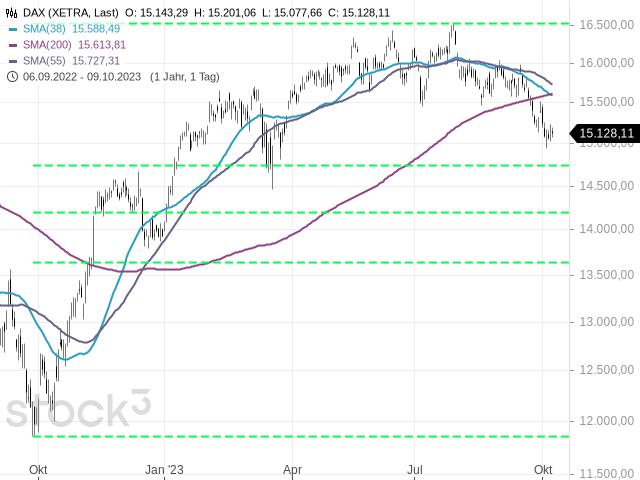 Chart DAX®