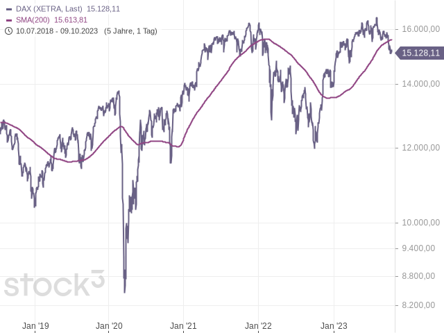 Chart DAX®