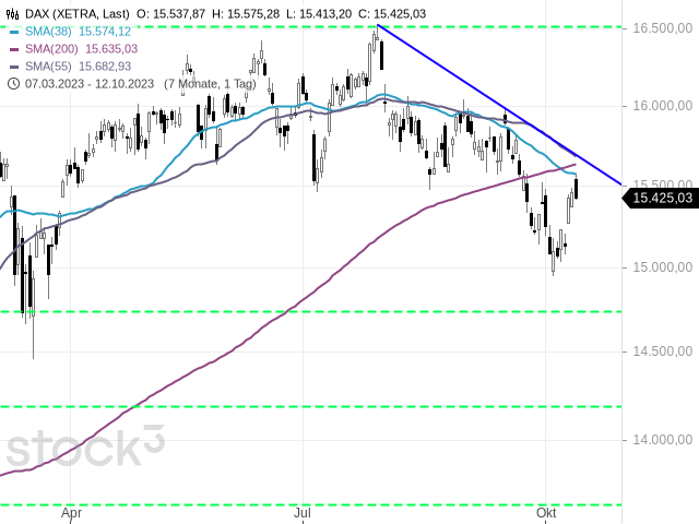 Chart DAX®